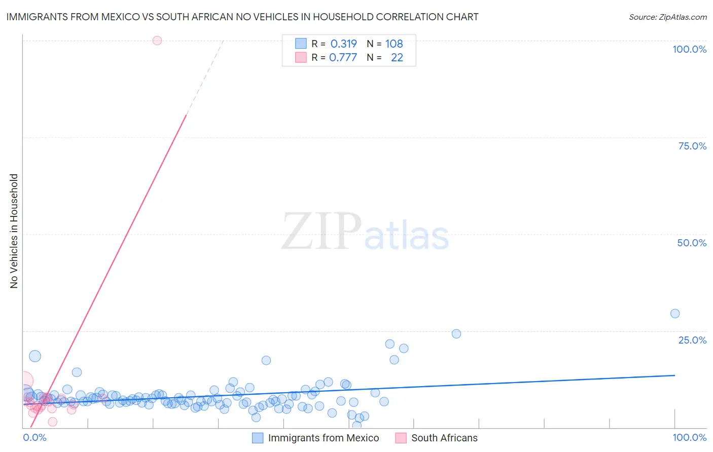 Immigrants from Mexico vs South African No Vehicles in Household