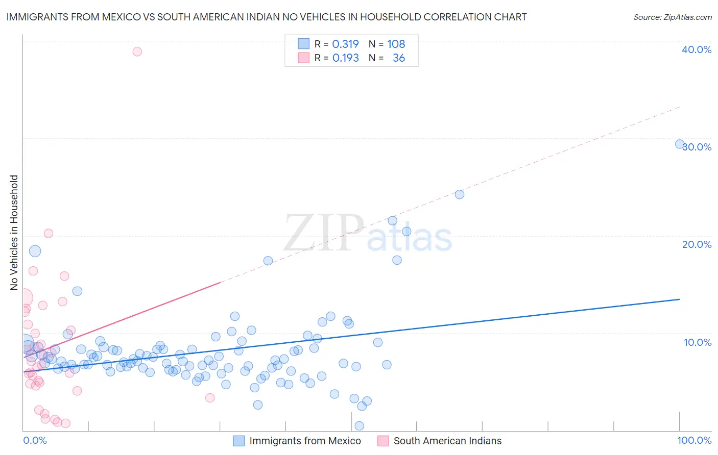 Immigrants from Mexico vs South American Indian No Vehicles in Household