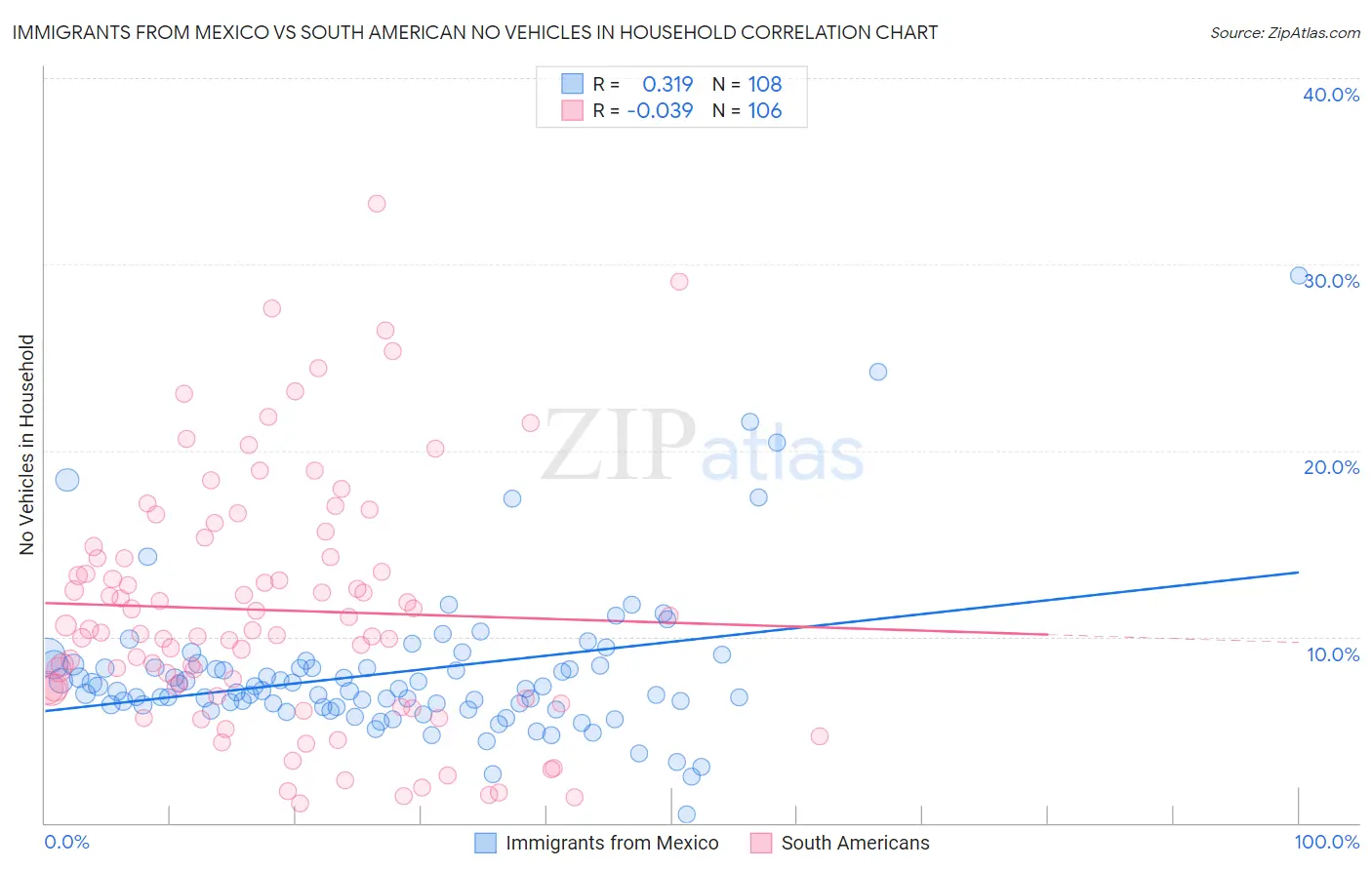 Immigrants from Mexico vs South American No Vehicles in Household