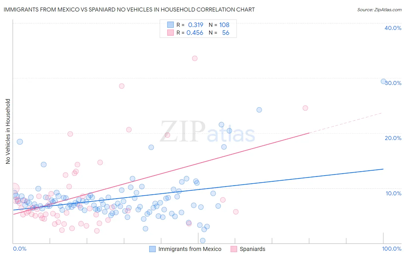 Immigrants from Mexico vs Spaniard No Vehicles in Household