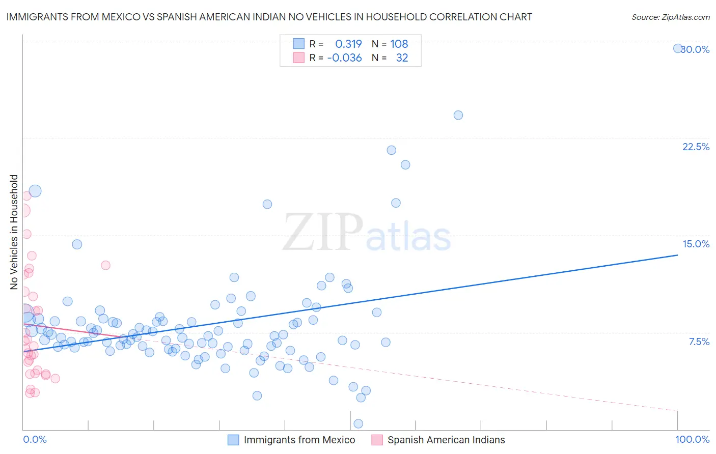 Immigrants from Mexico vs Spanish American Indian No Vehicles in Household