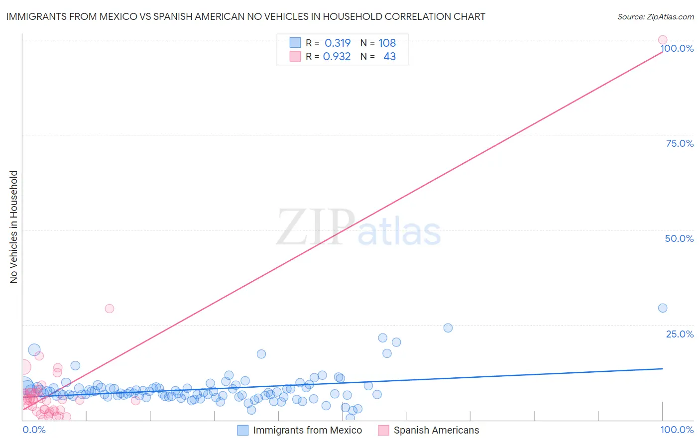 Immigrants from Mexico vs Spanish American No Vehicles in Household