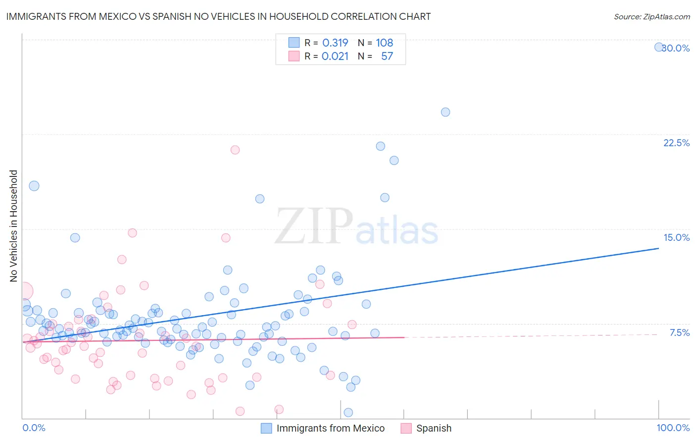 Immigrants from Mexico vs Spanish No Vehicles in Household