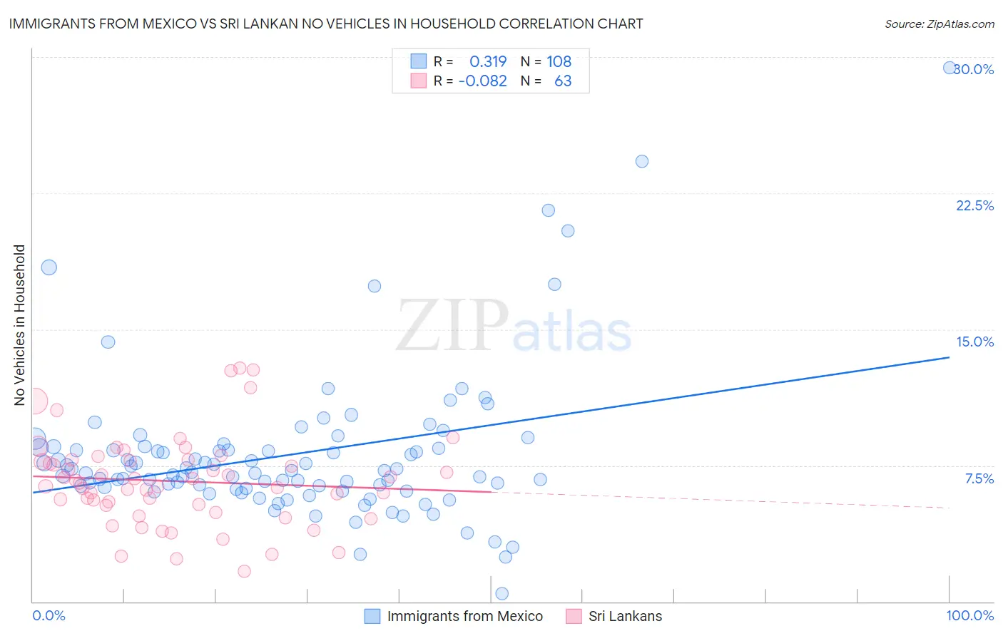 Immigrants from Mexico vs Sri Lankan No Vehicles in Household