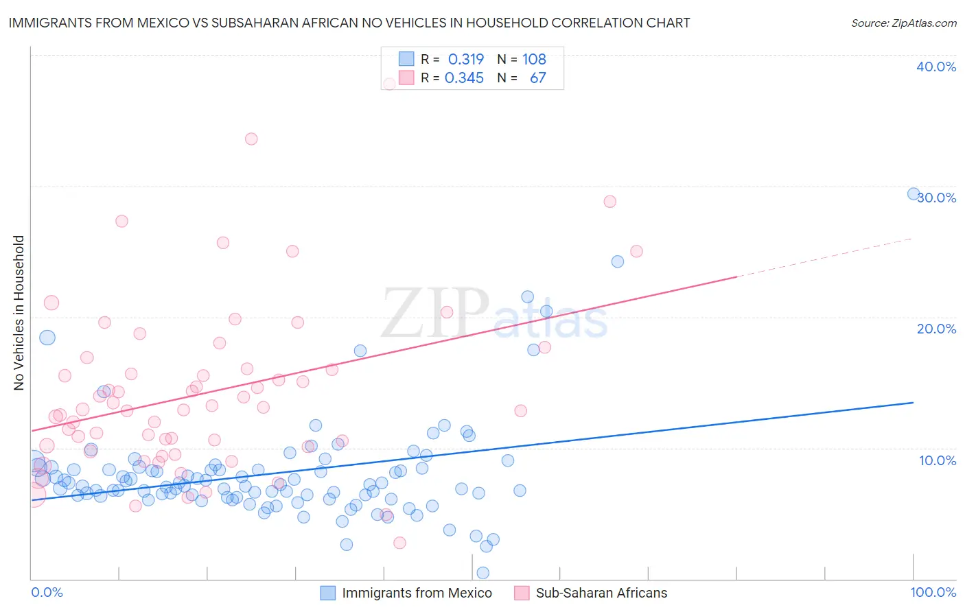 Immigrants from Mexico vs Subsaharan African No Vehicles in Household