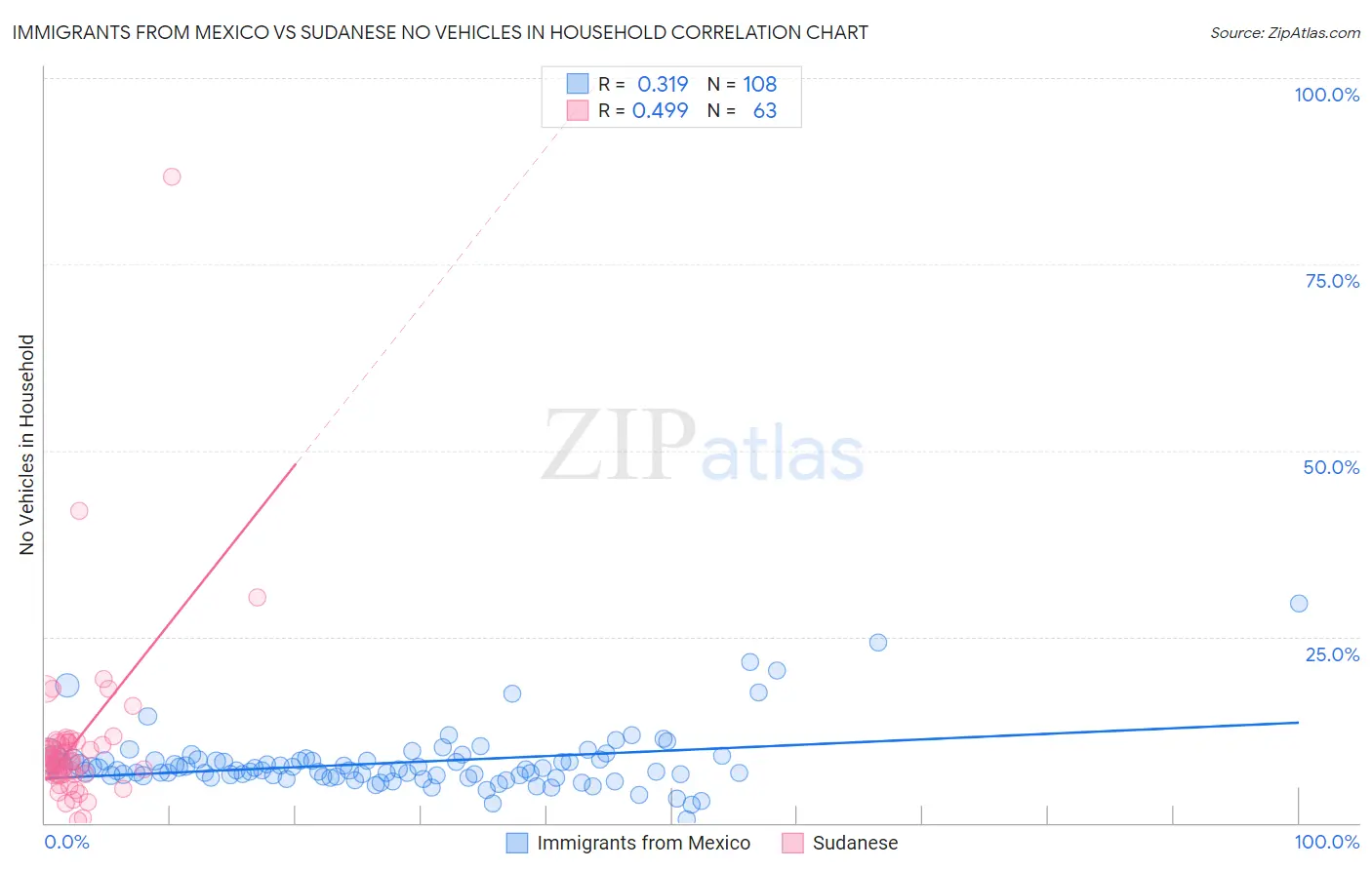 Immigrants from Mexico vs Sudanese No Vehicles in Household