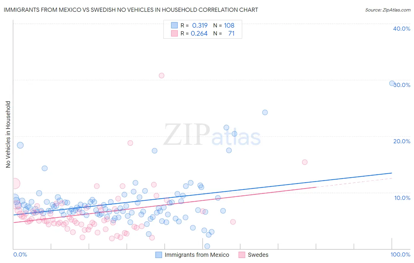 Immigrants from Mexico vs Swedish No Vehicles in Household