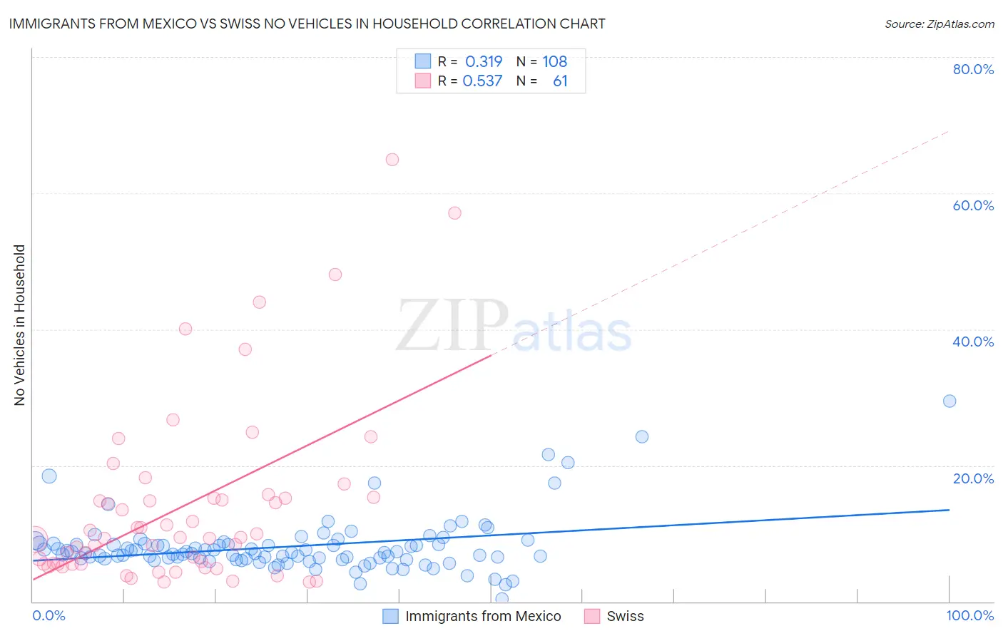 Immigrants from Mexico vs Swiss No Vehicles in Household