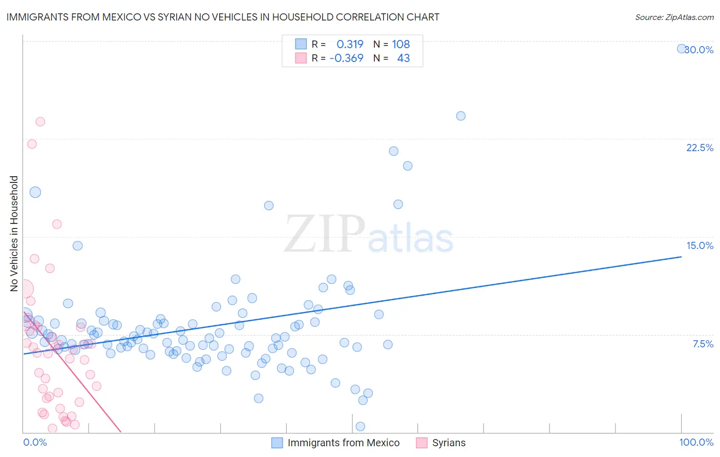 Immigrants from Mexico vs Syrian No Vehicles in Household