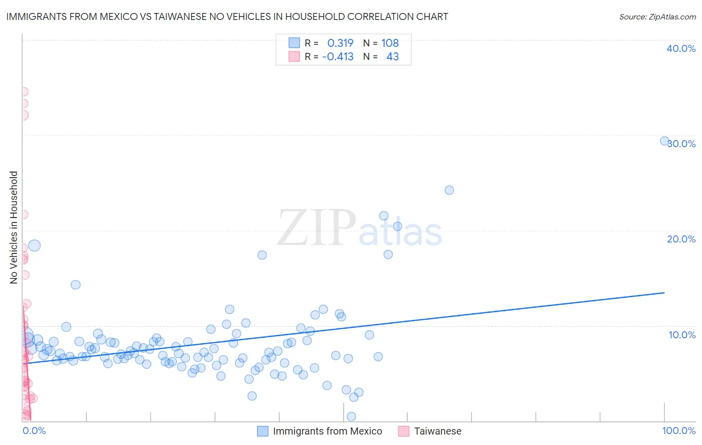 Immigrants from Mexico vs Taiwanese No Vehicles in Household