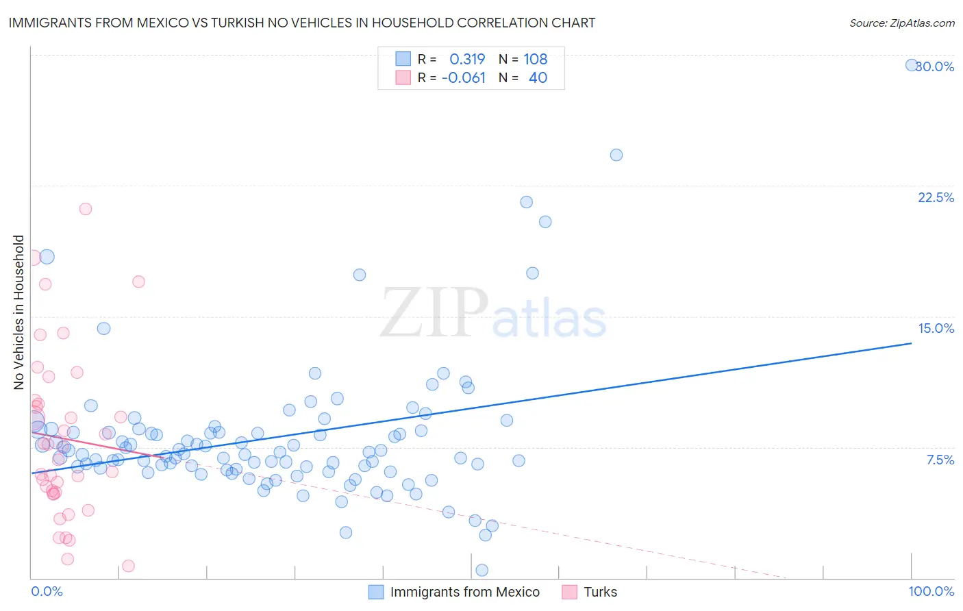Immigrants from Mexico vs Turkish No Vehicles in Household