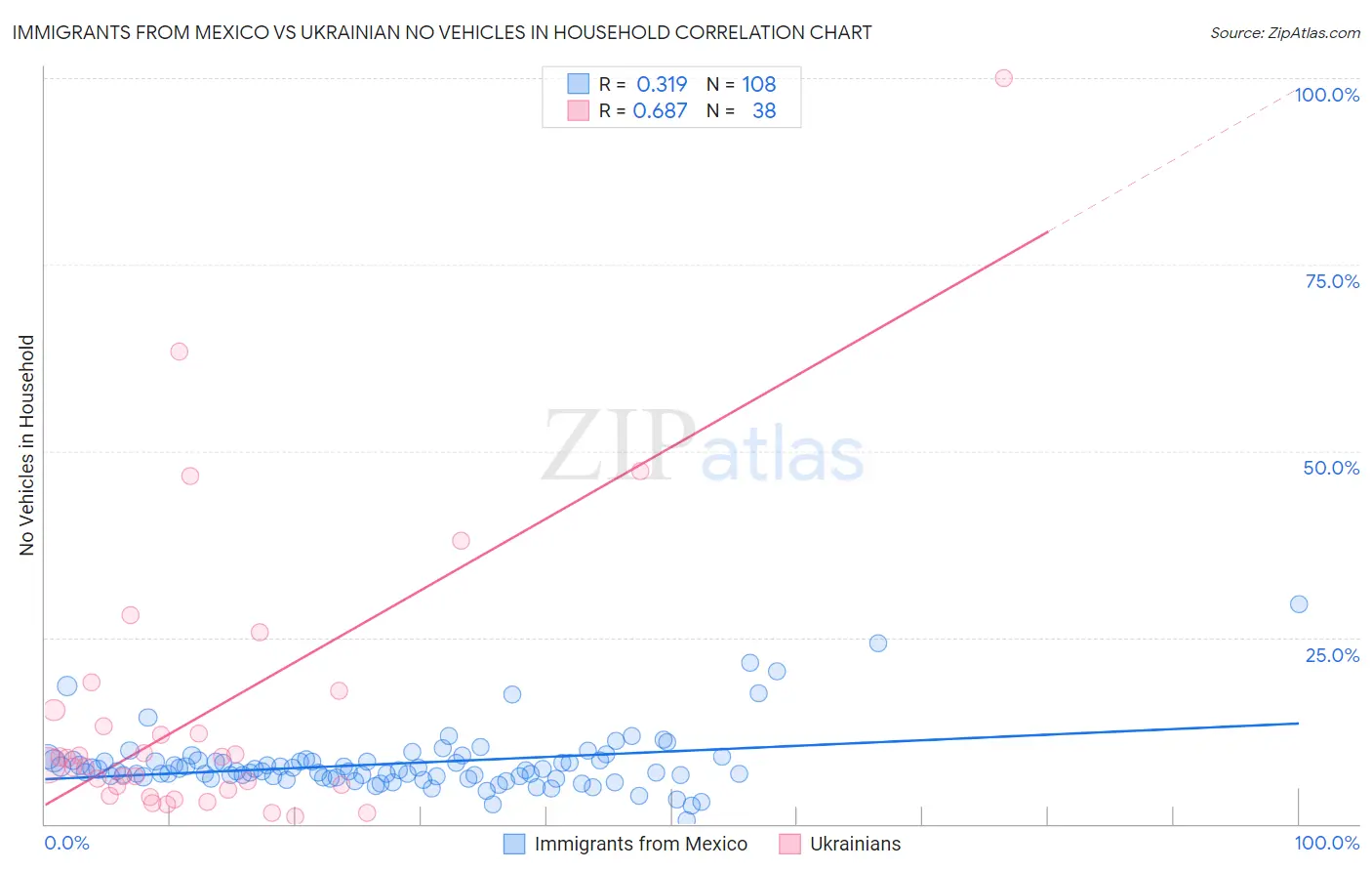 Immigrants from Mexico vs Ukrainian No Vehicles in Household