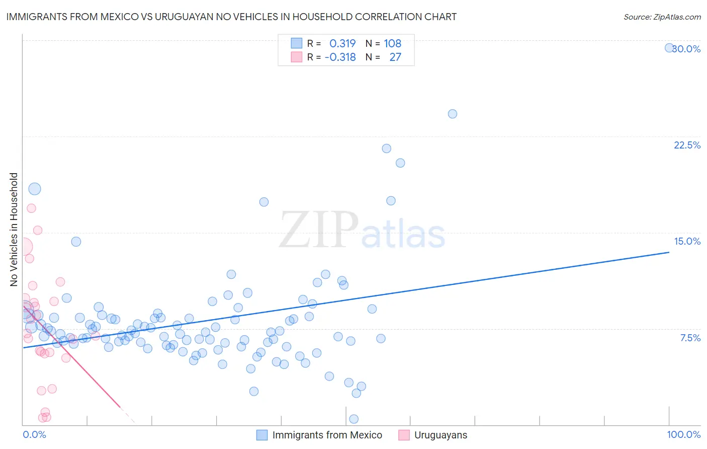 Immigrants from Mexico vs Uruguayan No Vehicles in Household