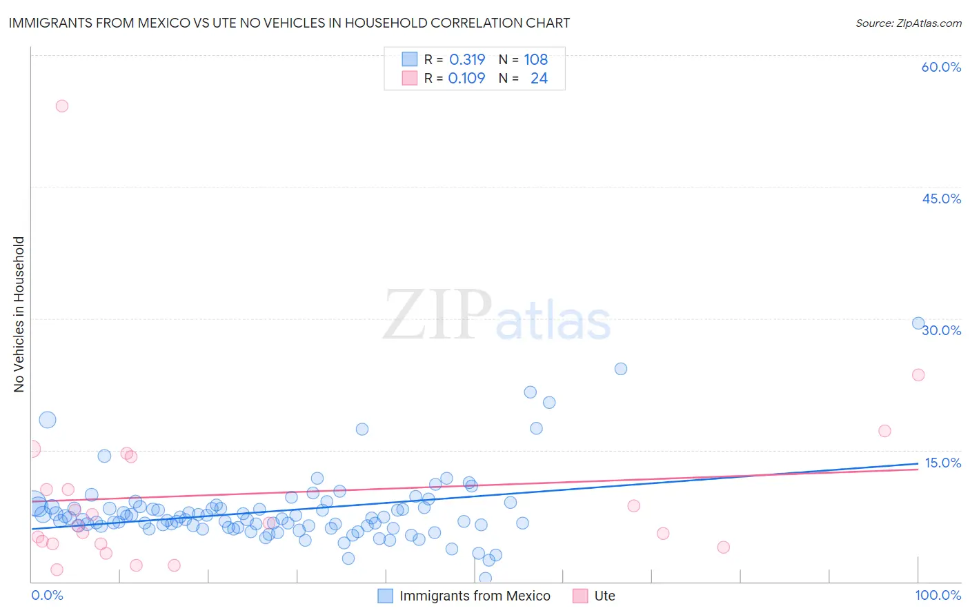 Immigrants from Mexico vs Ute No Vehicles in Household