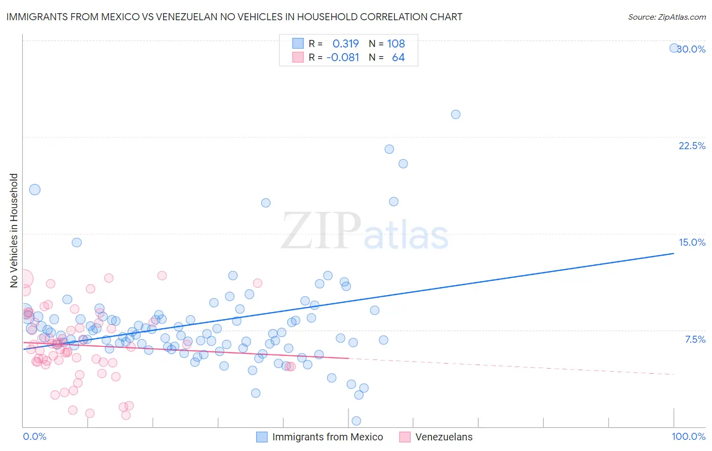 Immigrants from Mexico vs Venezuelan No Vehicles in Household