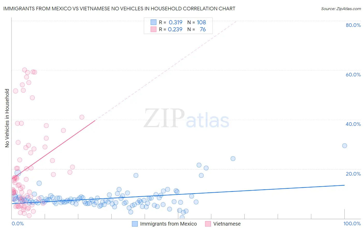 Immigrants from Mexico vs Vietnamese No Vehicles in Household
