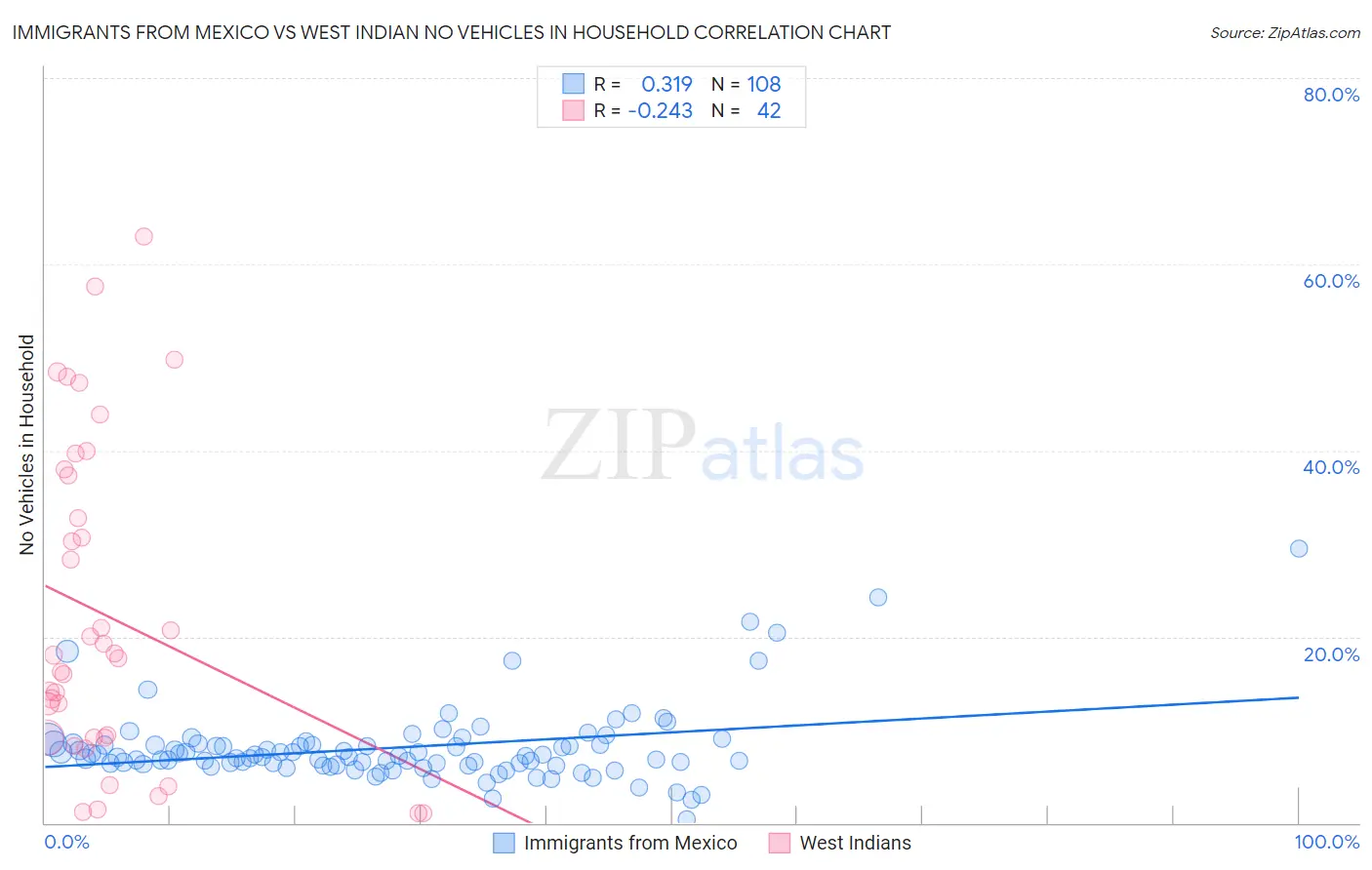 Immigrants from Mexico vs West Indian No Vehicles in Household