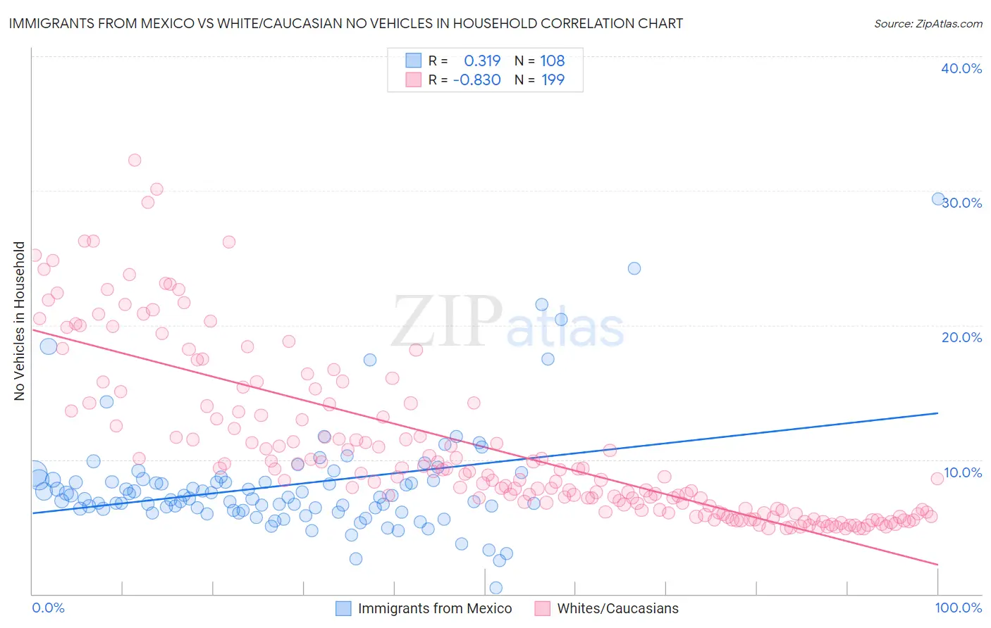 Immigrants from Mexico vs White/Caucasian No Vehicles in Household