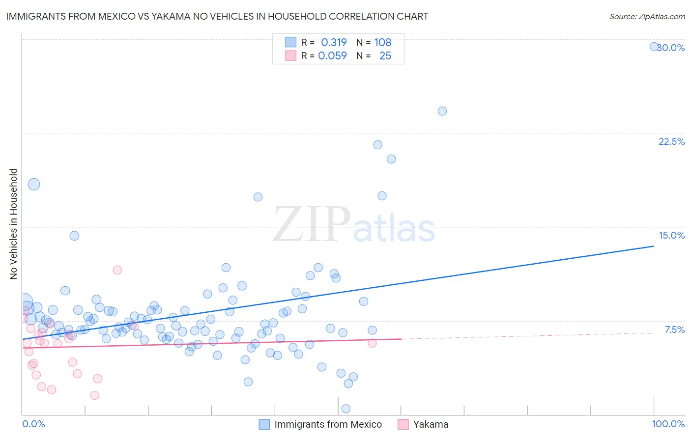 Immigrants from Mexico vs Yakama No Vehicles in Household