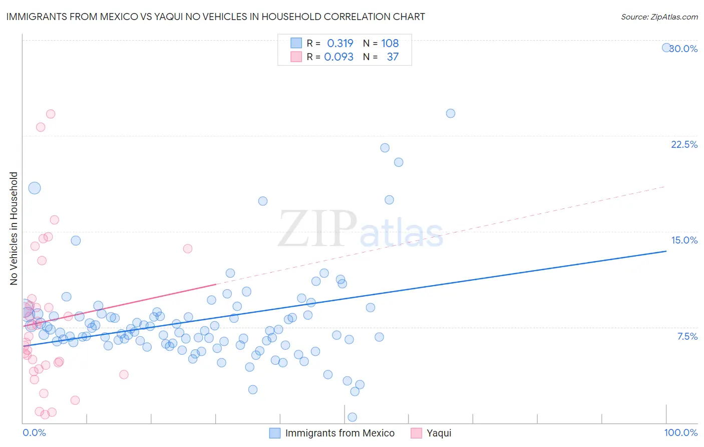 Immigrants from Mexico vs Yaqui No Vehicles in Household