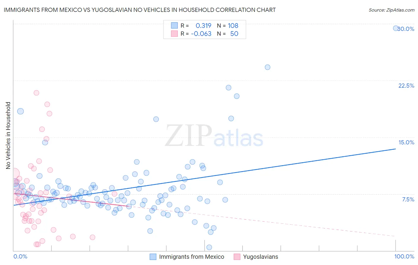 Immigrants from Mexico vs Yugoslavian No Vehicles in Household