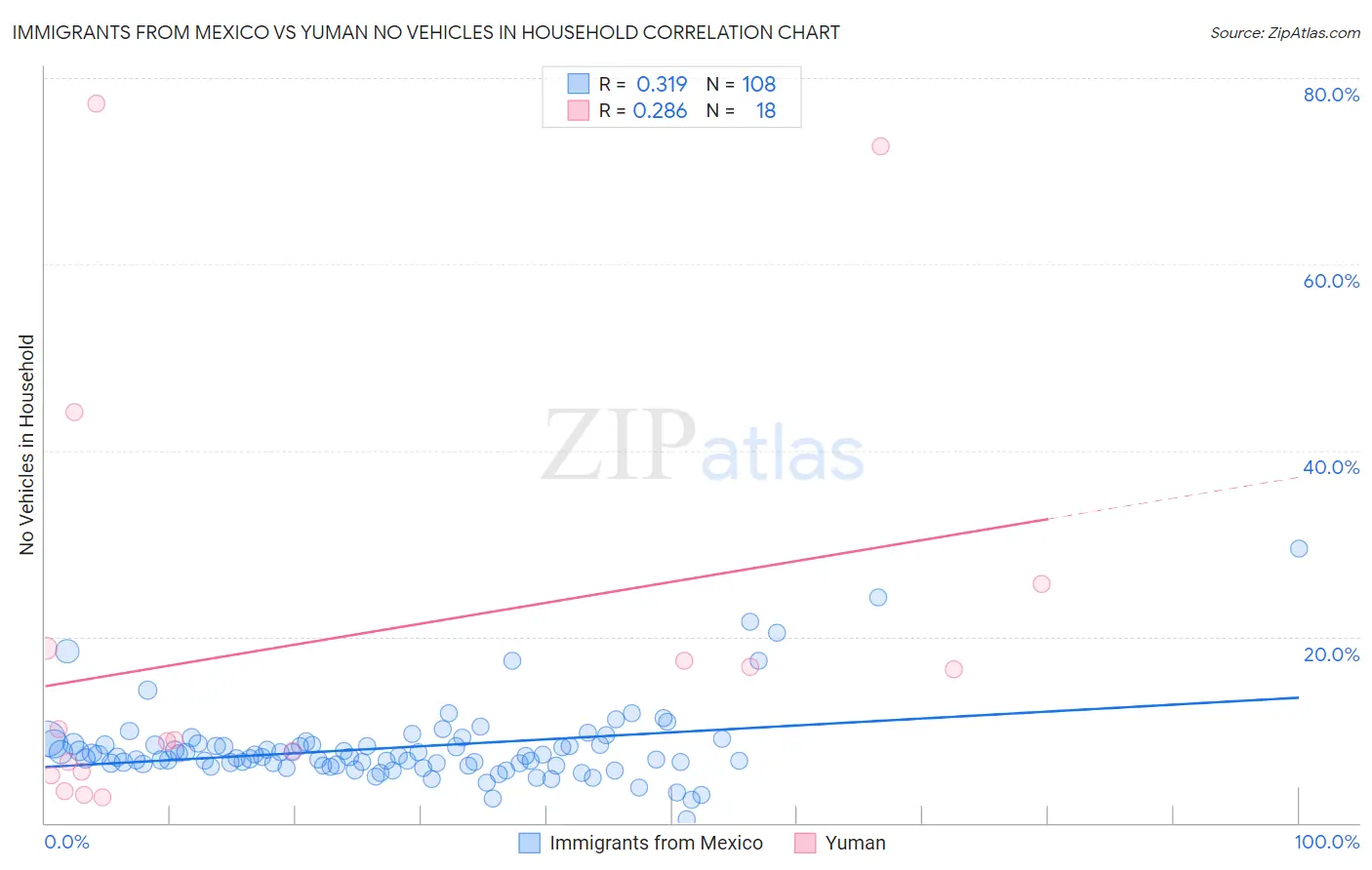 Immigrants from Mexico vs Yuman No Vehicles in Household