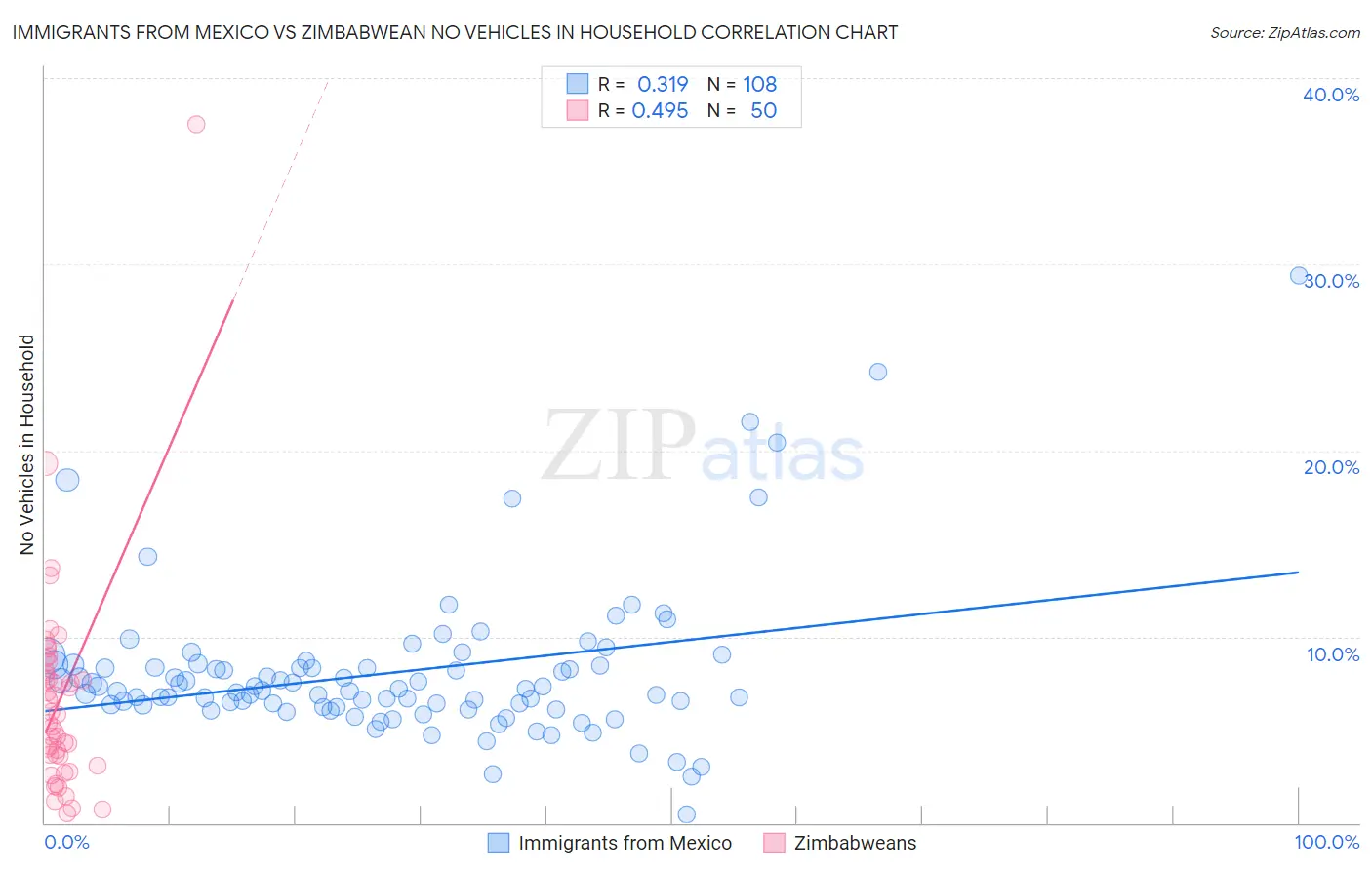 Immigrants from Mexico vs Zimbabwean No Vehicles in Household