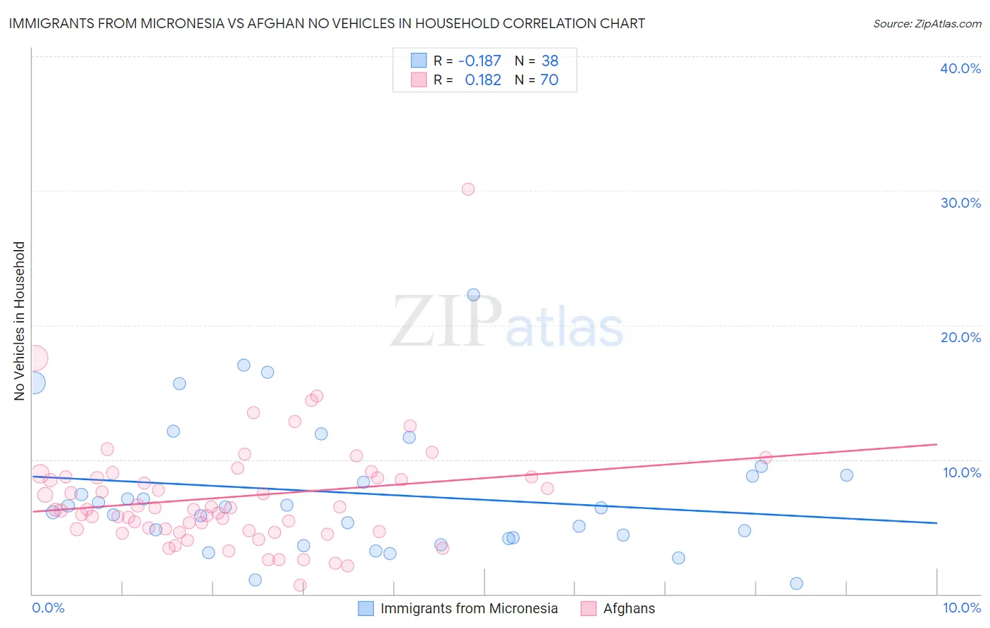 Immigrants from Micronesia vs Afghan No Vehicles in Household