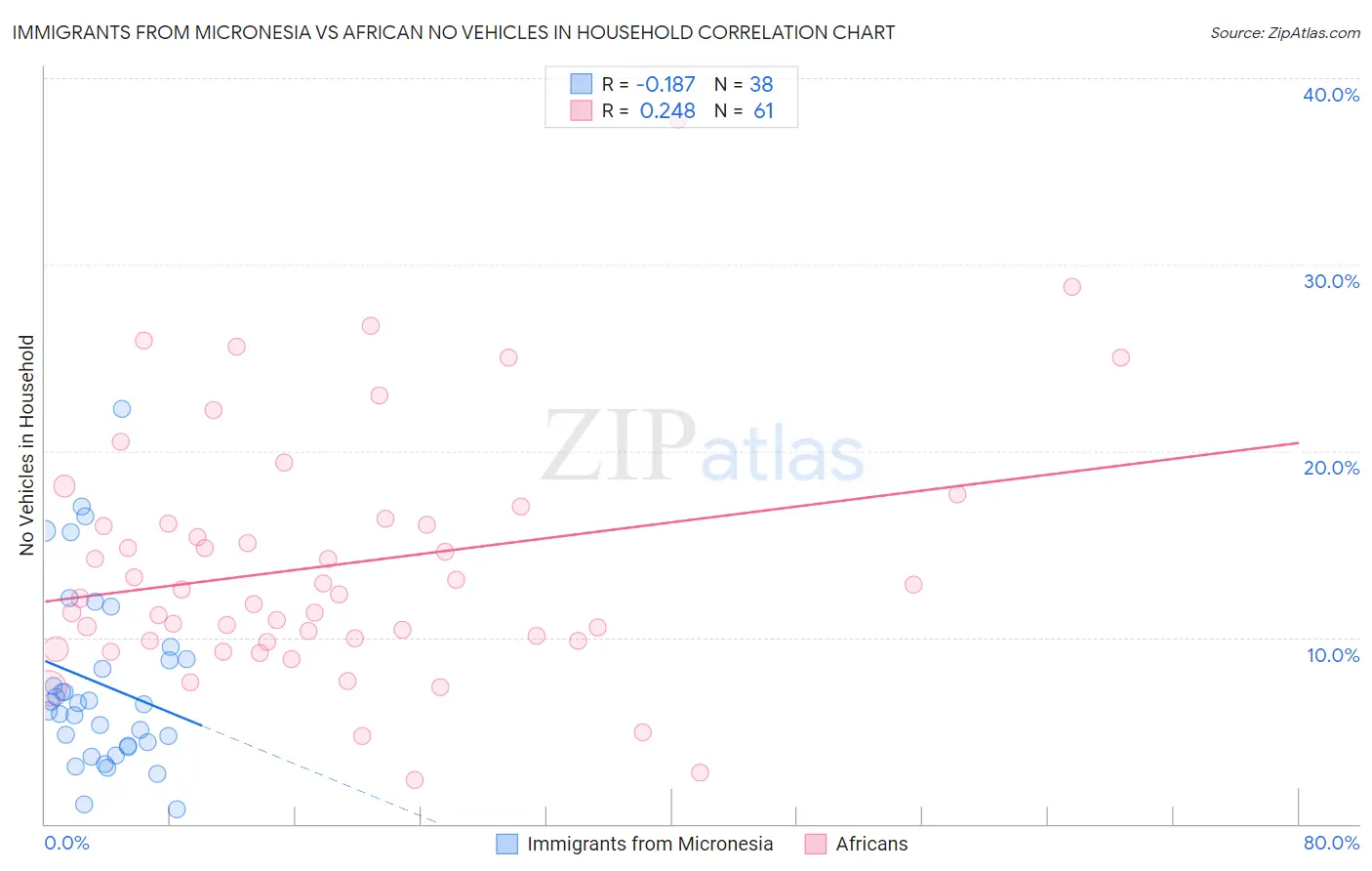 Immigrants from Micronesia vs African No Vehicles in Household