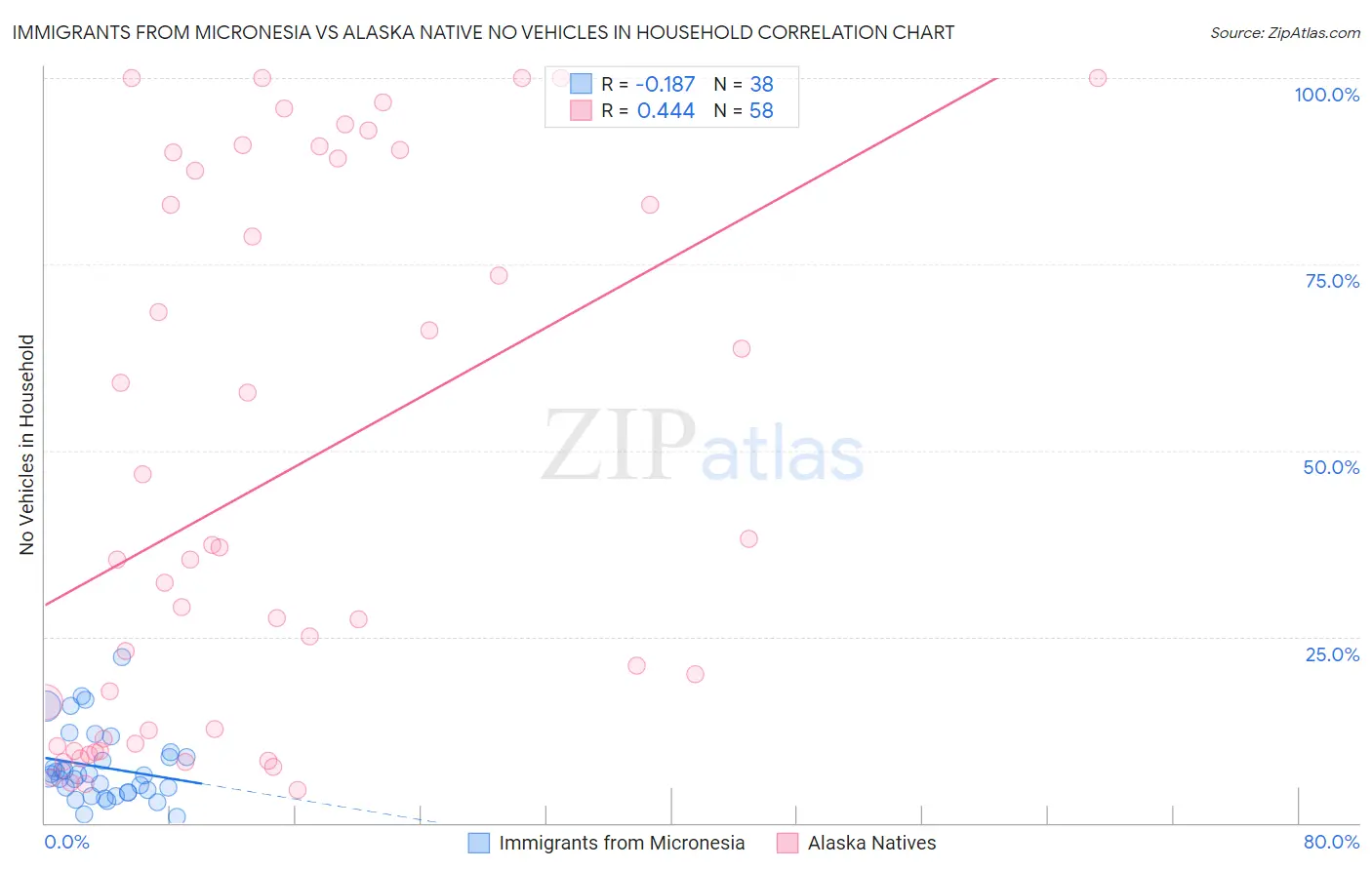 Immigrants from Micronesia vs Alaska Native No Vehicles in Household