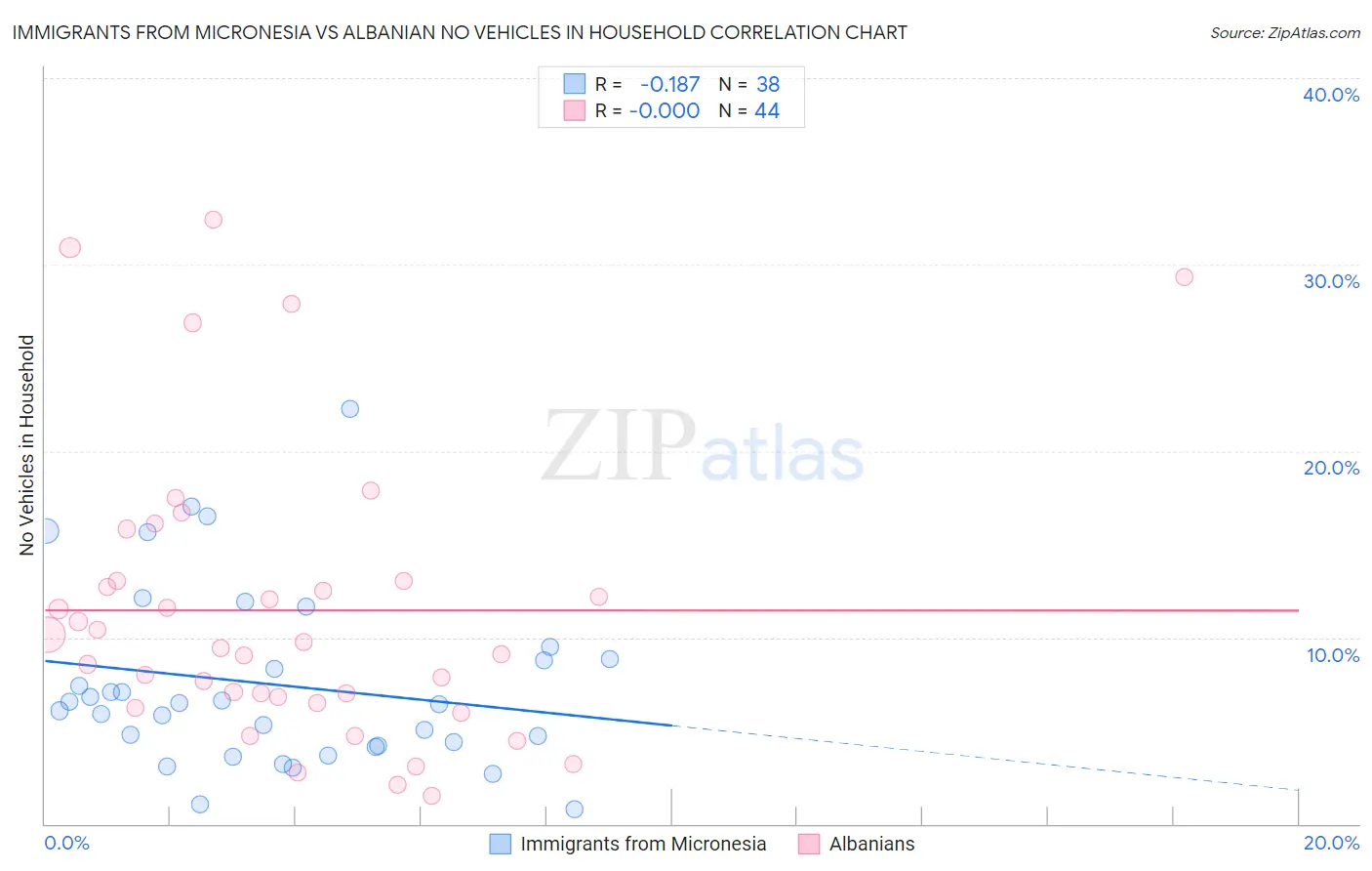 Immigrants from Micronesia vs Albanian No Vehicles in Household
