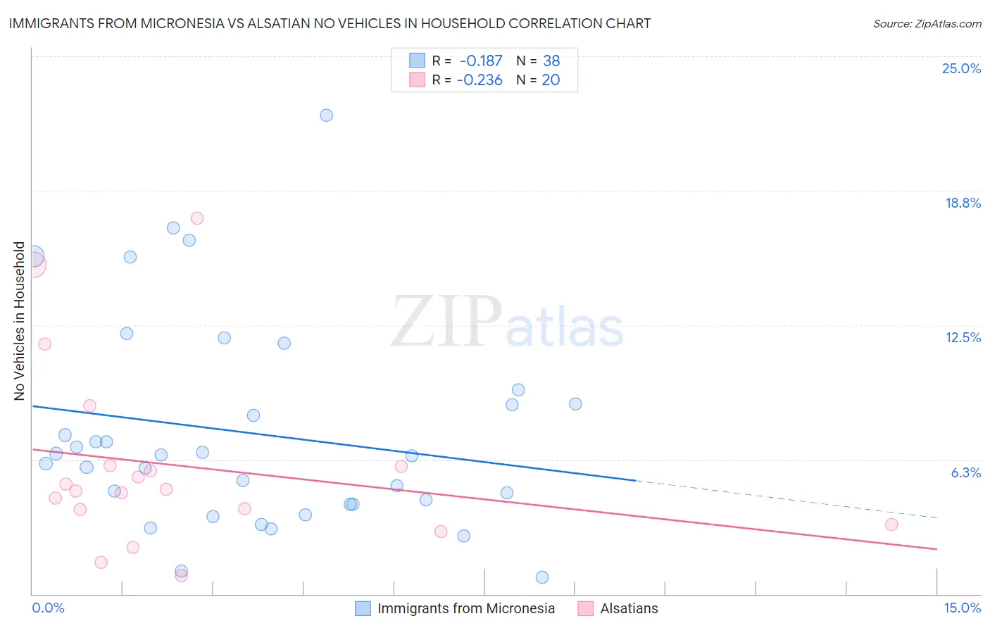 Immigrants from Micronesia vs Alsatian No Vehicles in Household