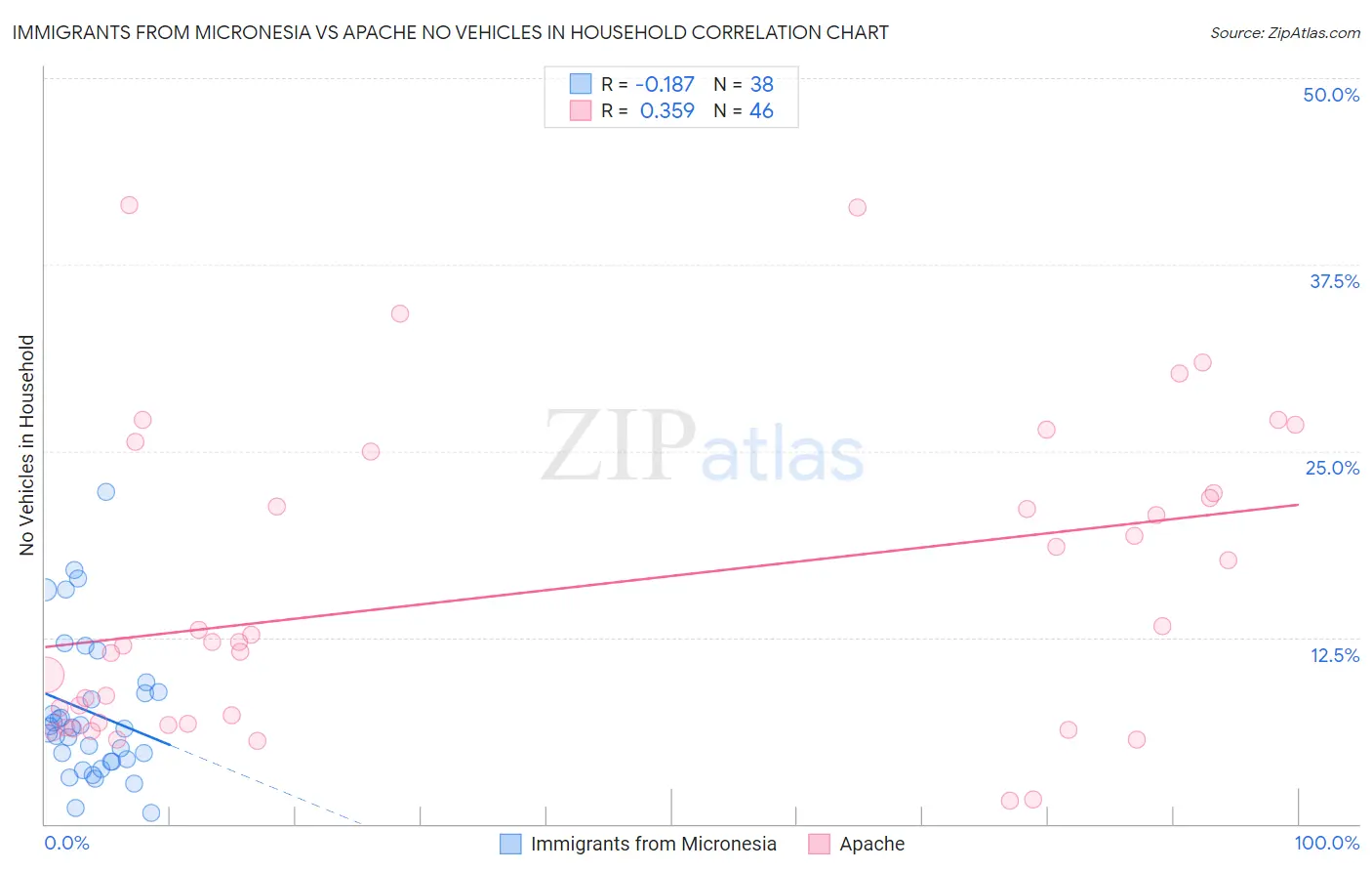 Immigrants from Micronesia vs Apache No Vehicles in Household
