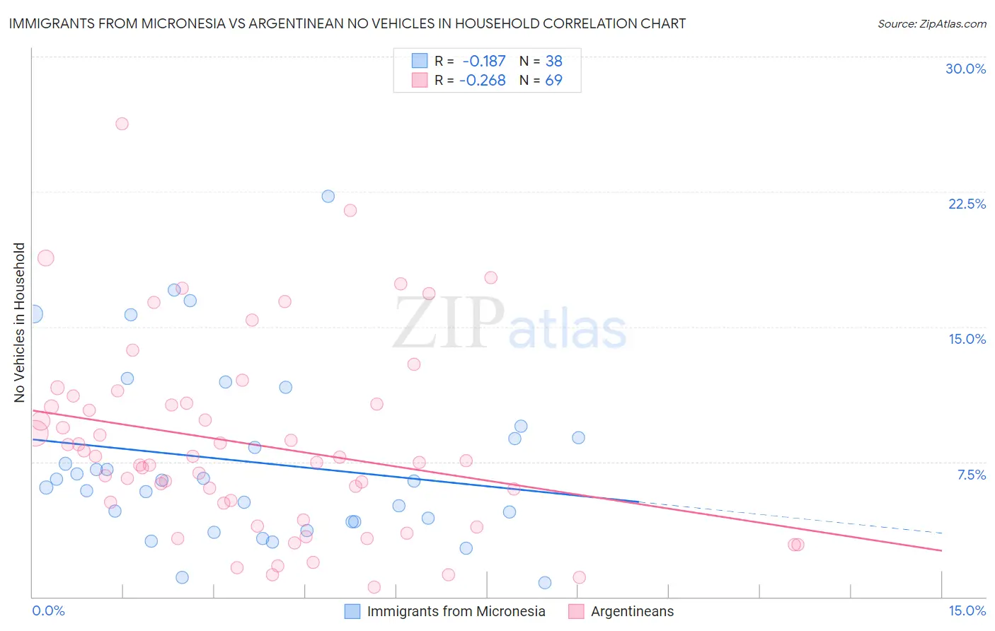 Immigrants from Micronesia vs Argentinean No Vehicles in Household