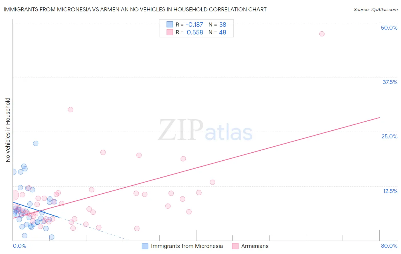 Immigrants from Micronesia vs Armenian No Vehicles in Household
