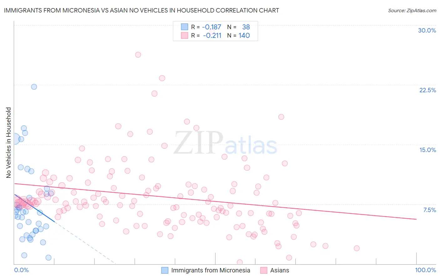 Immigrants from Micronesia vs Asian No Vehicles in Household