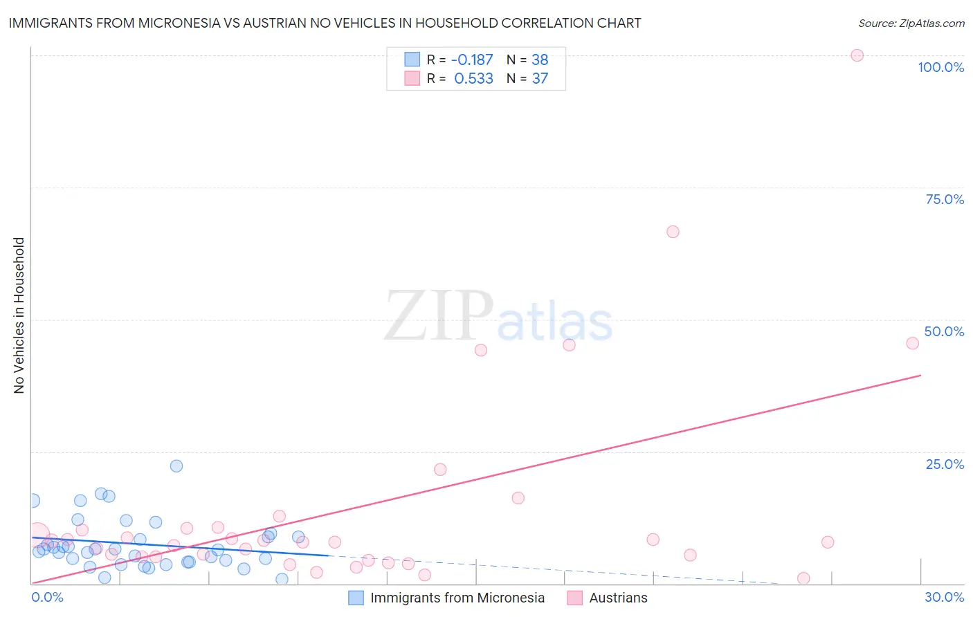 Immigrants from Micronesia vs Austrian No Vehicles in Household