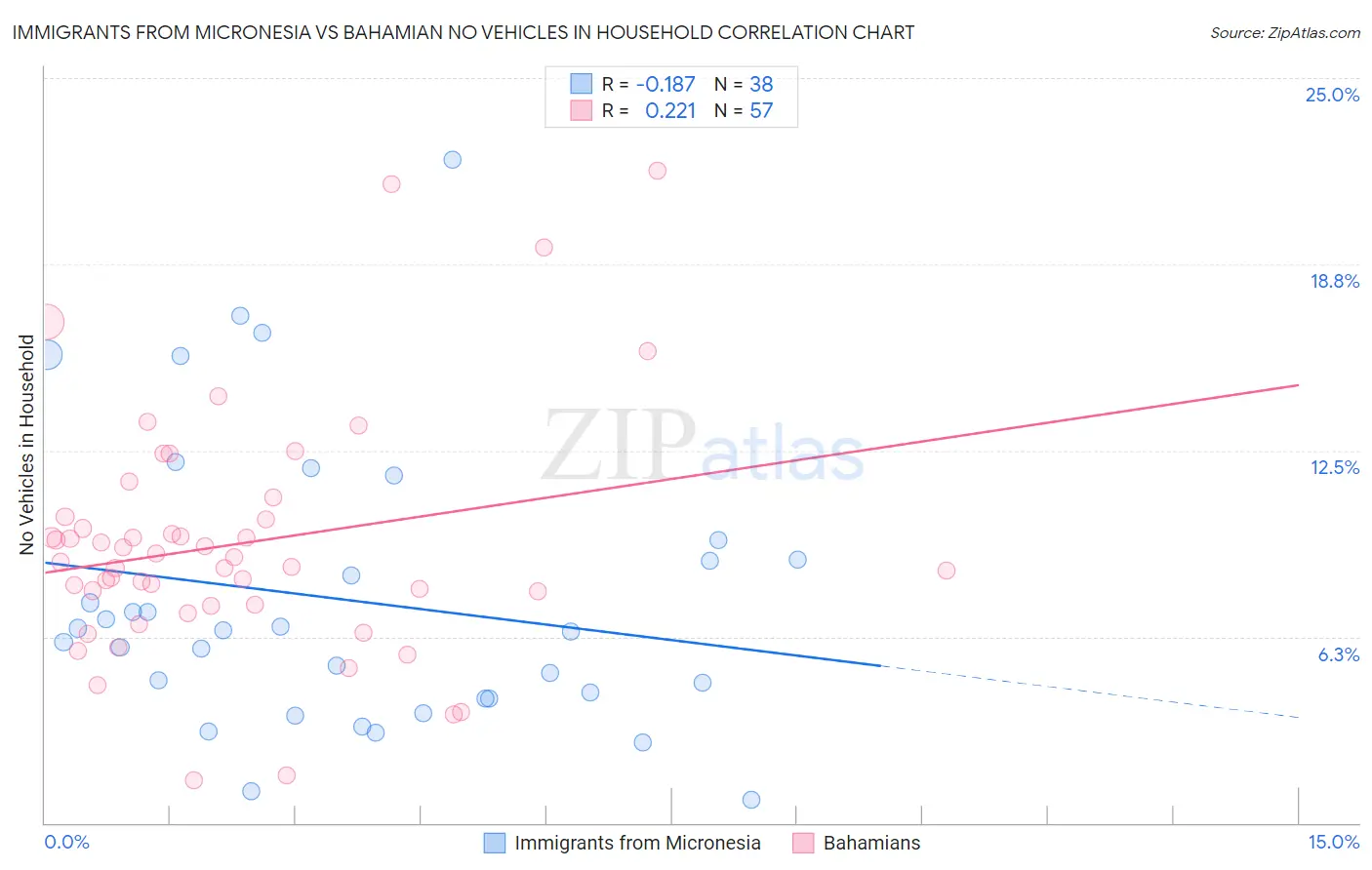 Immigrants from Micronesia vs Bahamian No Vehicles in Household