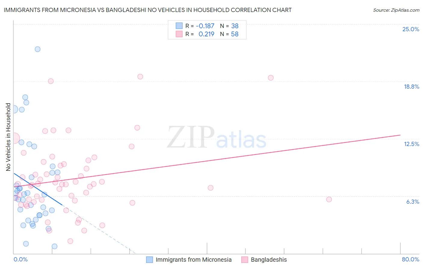 Immigrants from Micronesia vs Bangladeshi No Vehicles in Household