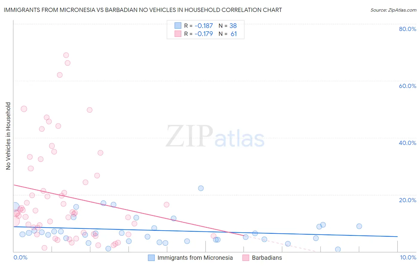 Immigrants from Micronesia vs Barbadian No Vehicles in Household