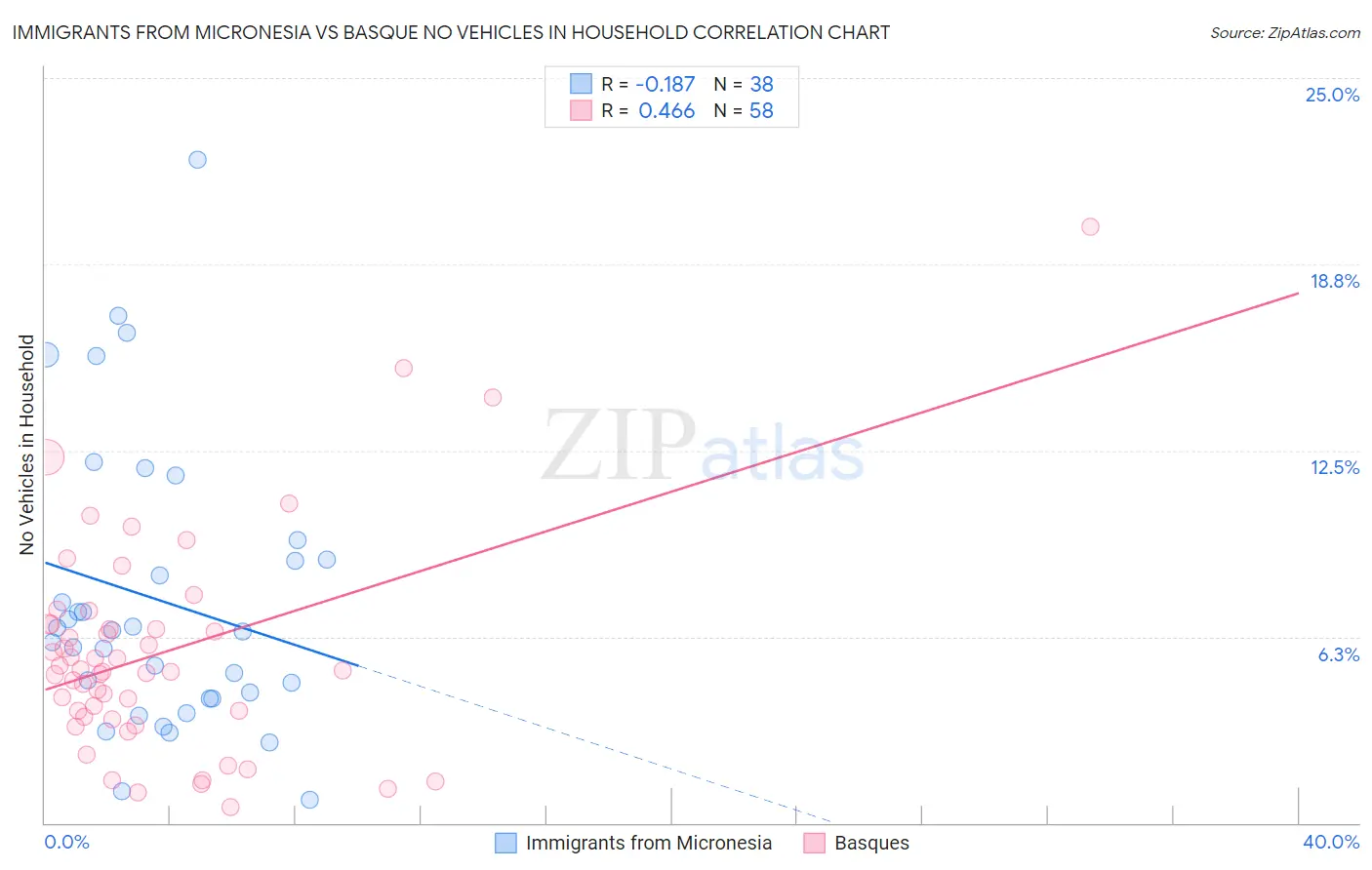 Immigrants from Micronesia vs Basque No Vehicles in Household