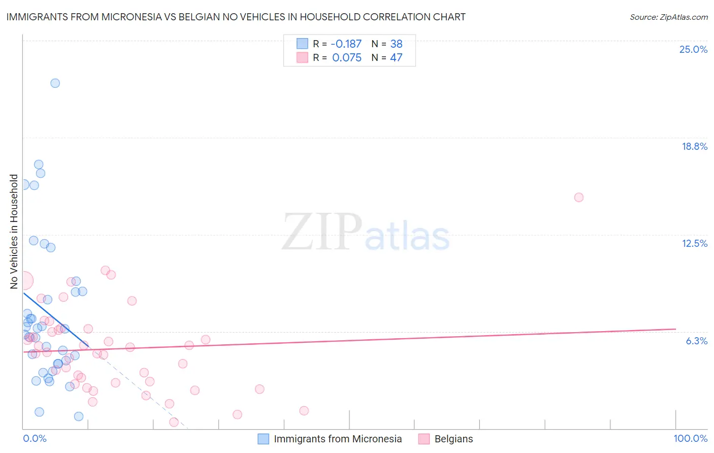 Immigrants from Micronesia vs Belgian No Vehicles in Household