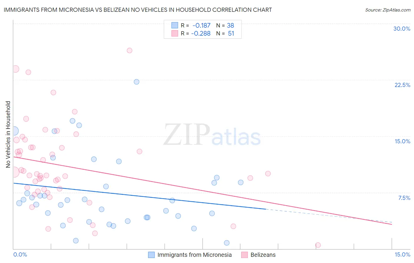 Immigrants from Micronesia vs Belizean No Vehicles in Household