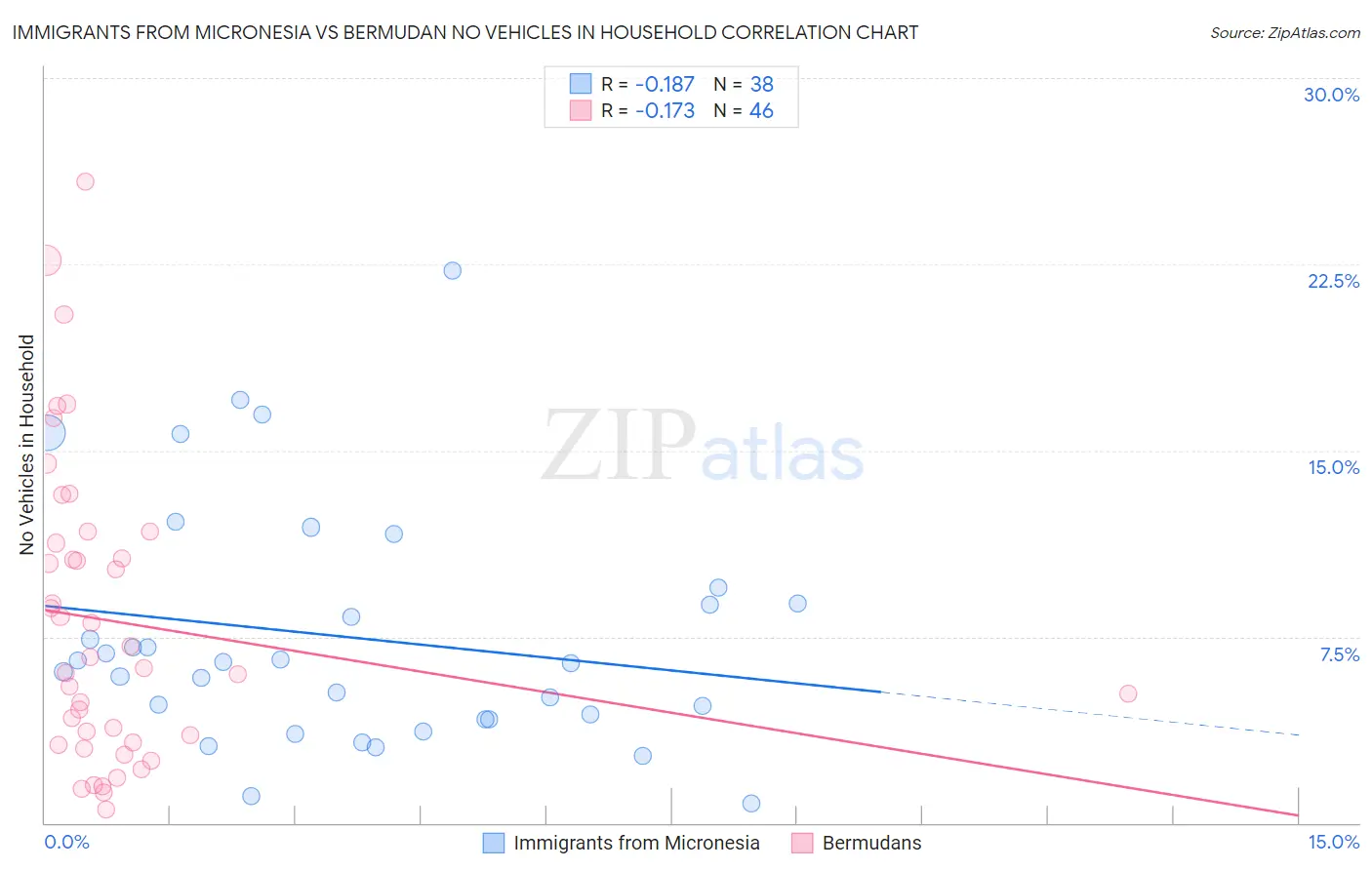 Immigrants from Micronesia vs Bermudan No Vehicles in Household