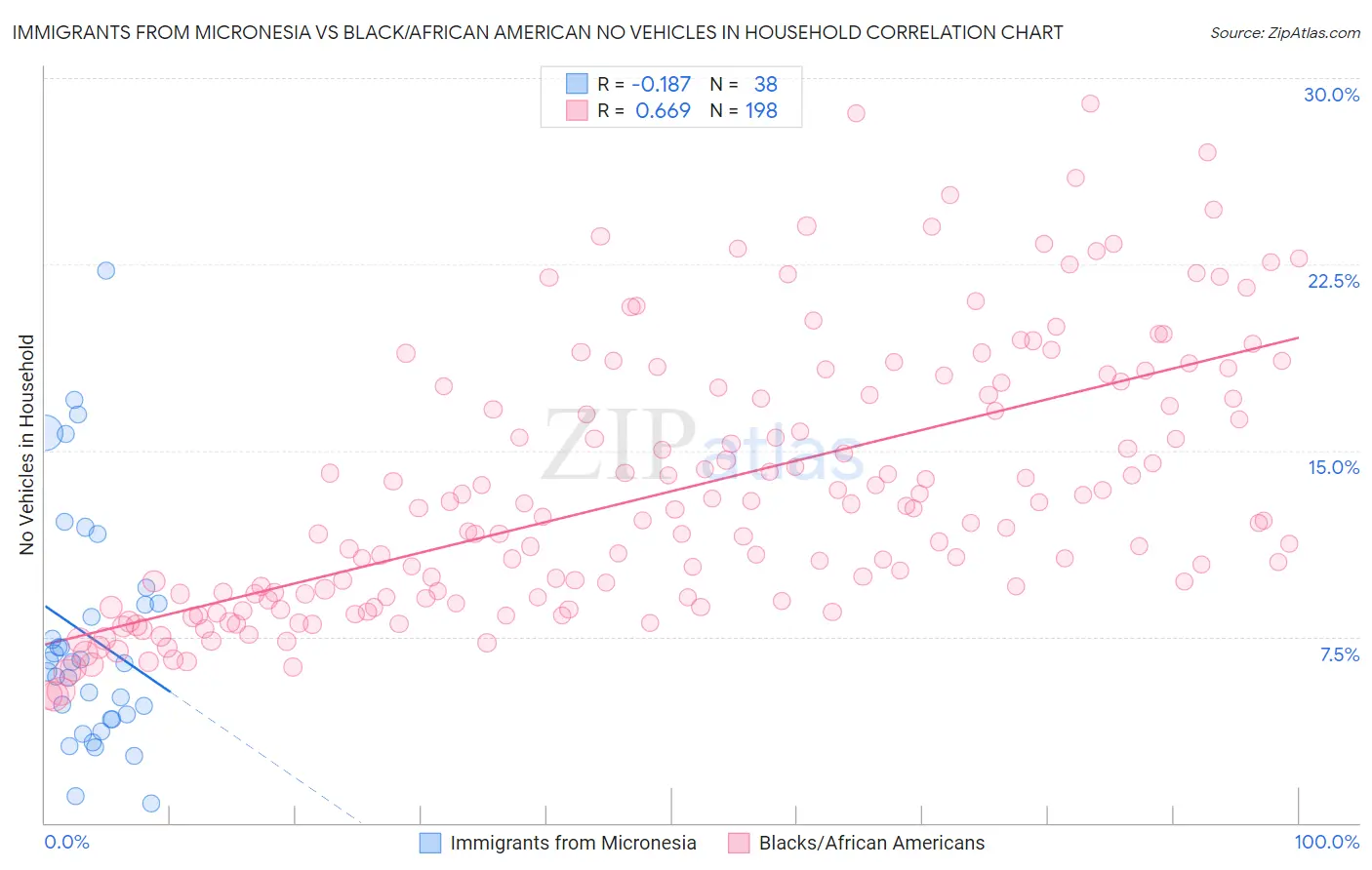 Immigrants from Micronesia vs Black/African American No Vehicles in Household