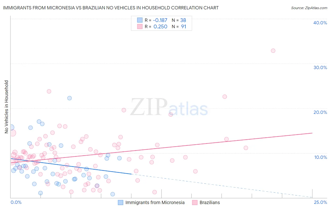 Immigrants from Micronesia vs Brazilian No Vehicles in Household