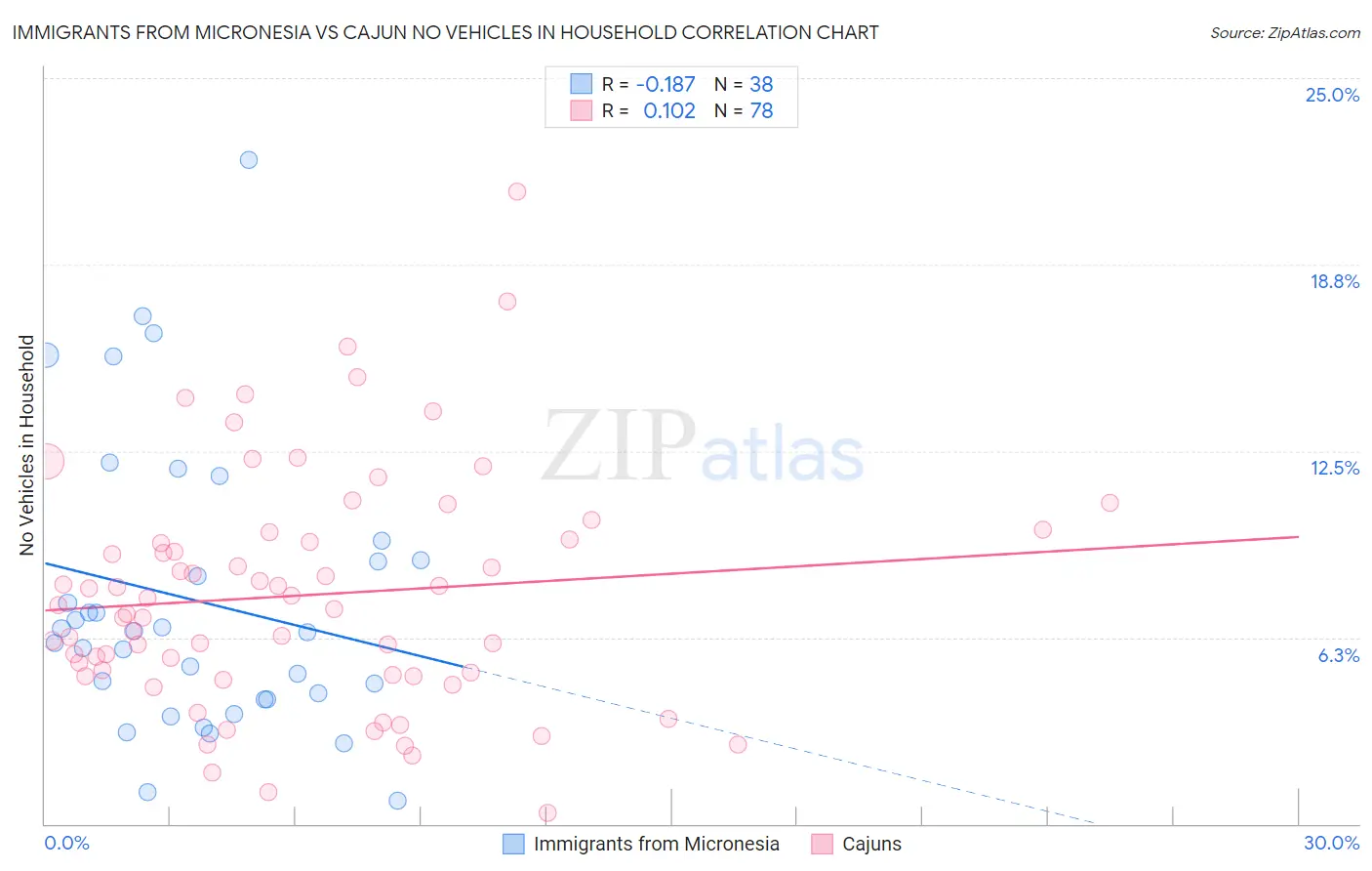 Immigrants from Micronesia vs Cajun No Vehicles in Household