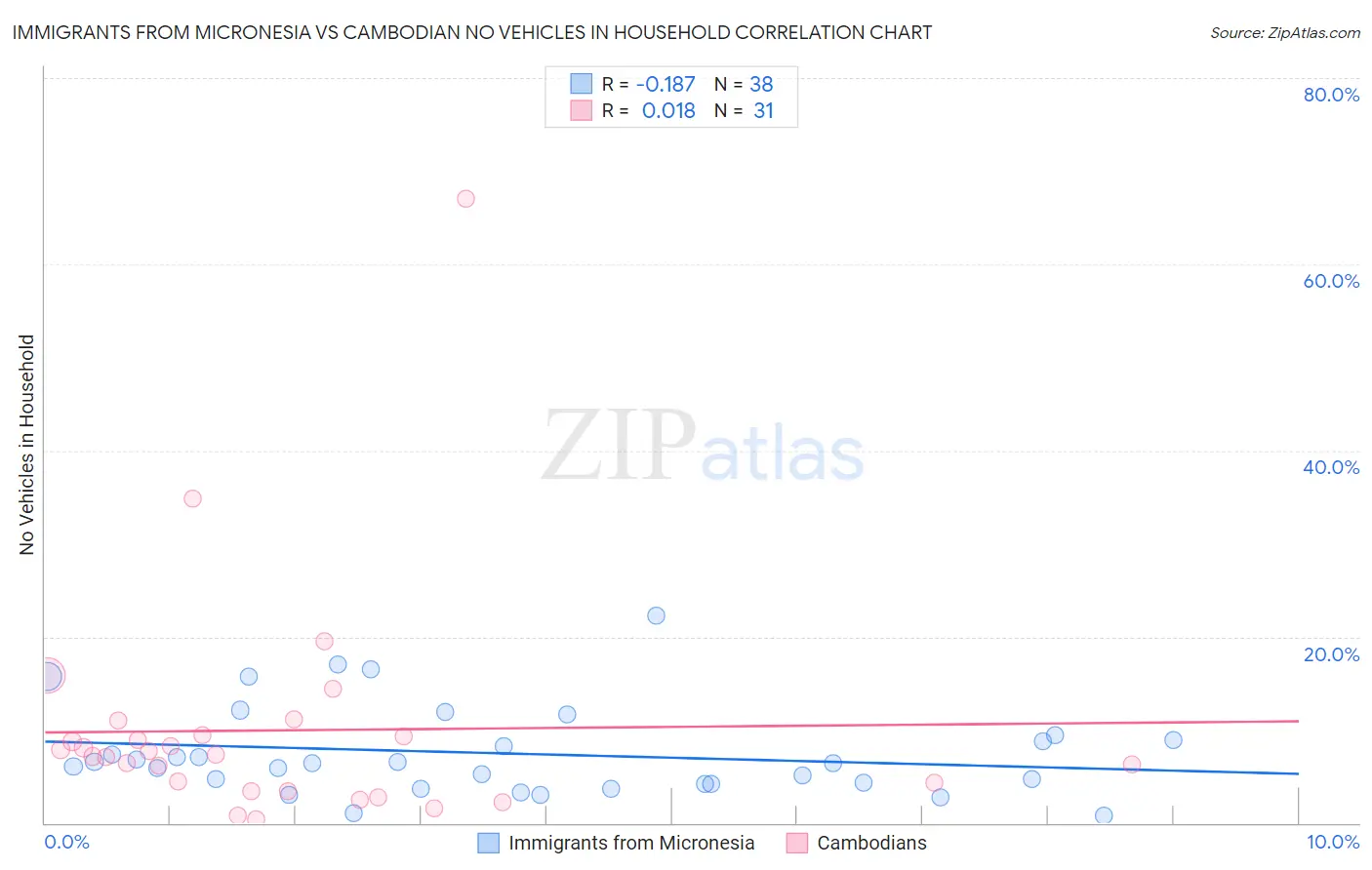 Immigrants from Micronesia vs Cambodian No Vehicles in Household