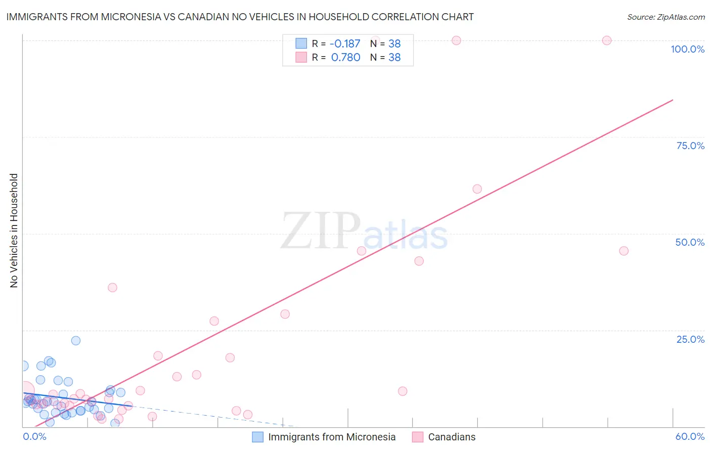 Immigrants from Micronesia vs Canadian No Vehicles in Household