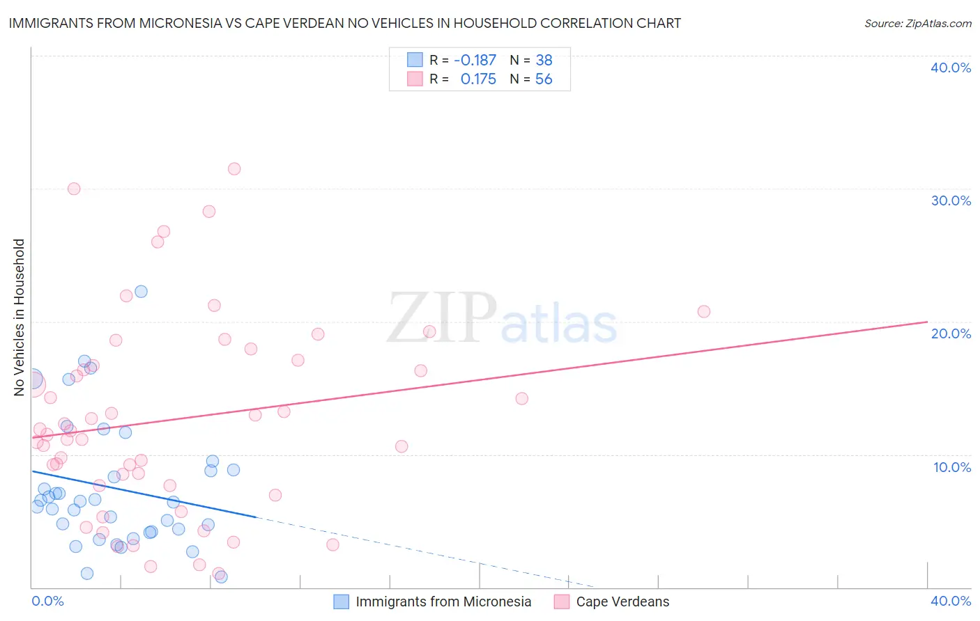 Immigrants from Micronesia vs Cape Verdean No Vehicles in Household